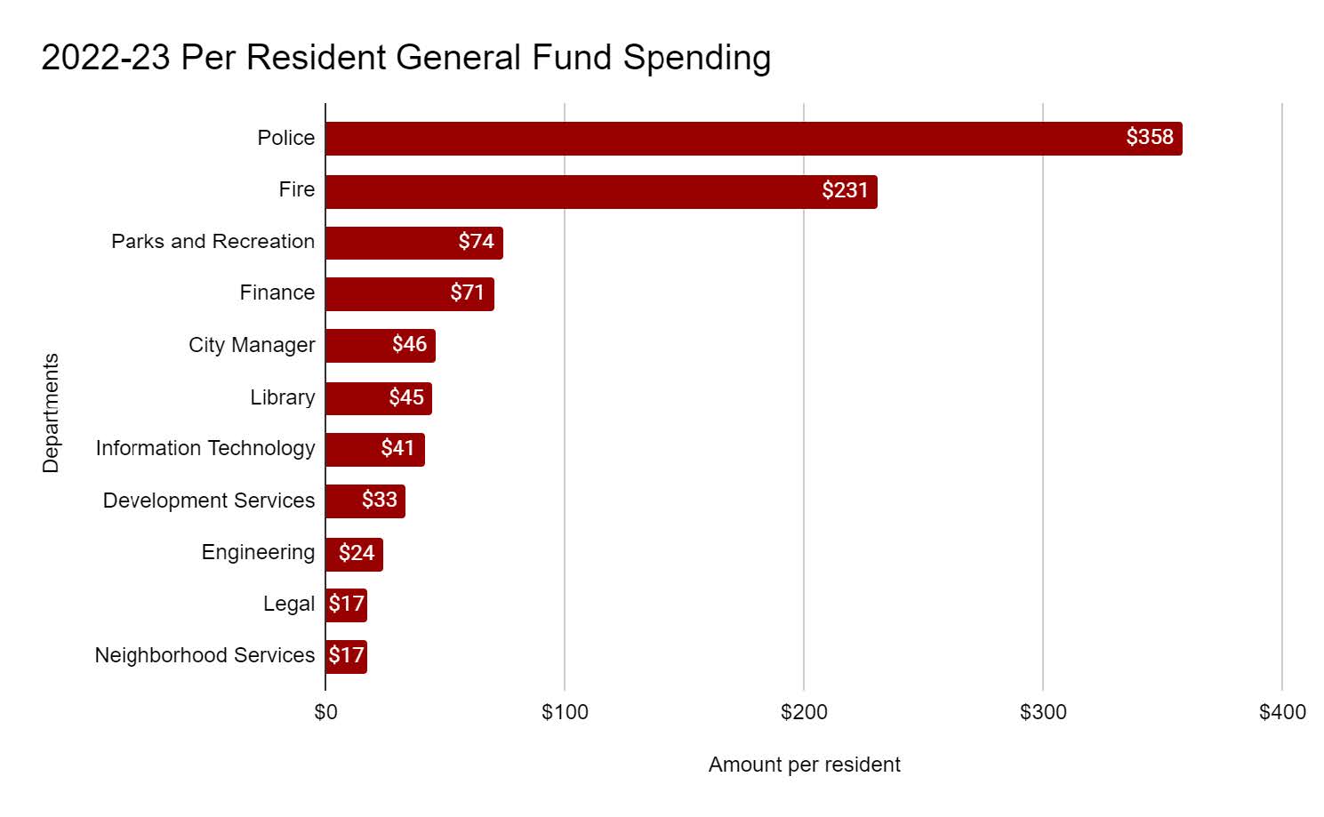 2022 23 Per resident general fund spending