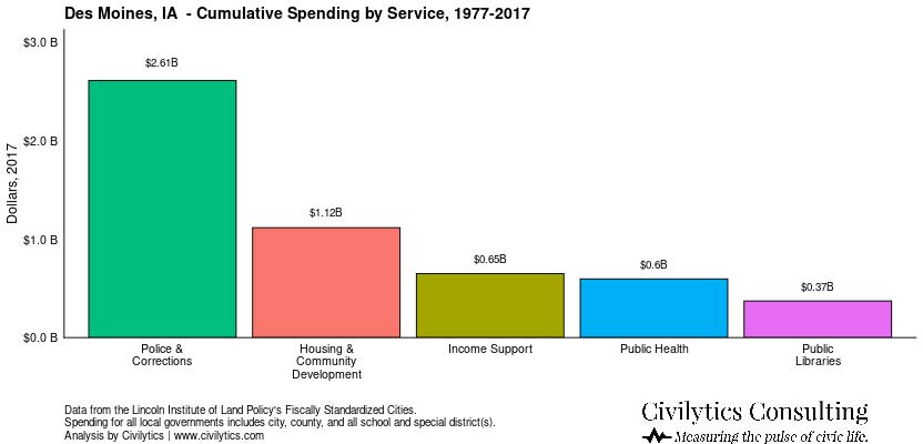 Des Moines Cumulative Spending by Service 1977 2017