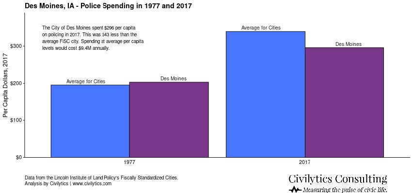 Des Moines Police Spending 1977 and 2017