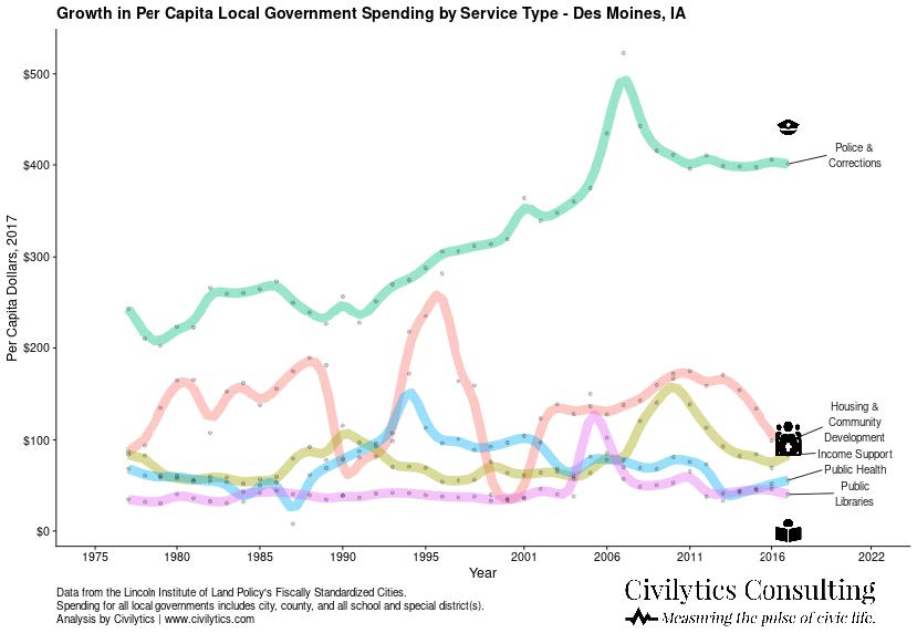 Growth in per capita local government spending by service type des moines